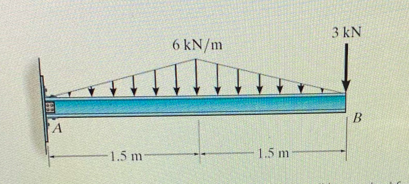 3 kN
6 kN/m
1.5 m
1.5 m
