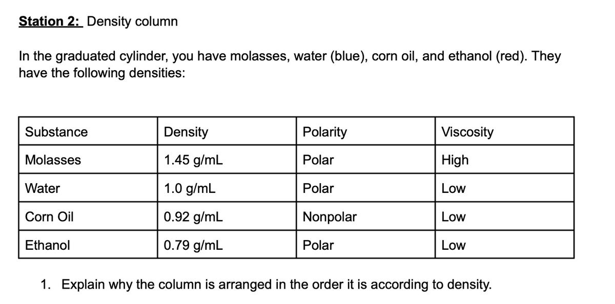 Station 2: Density column
In the graduated cylinder, you have molasses, water (blue), corn oil, and ethanol (red). They
have the following densities:
Substance
Molasses
Water
Corn Oil
Ethanol
Density
1.45 g/mL
1.0 g/mL
0.92 g/mL
0.79 g/mL
Polarity
Polar
Polar
Nonpolar
Polar
Viscosity
High
Low
Low
Low
1. Explain why the column is arranged in the order it is according to density.