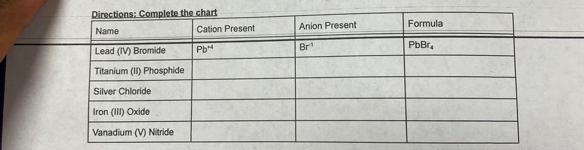 Directions: Complete the chart
Name
Lead (IV) Bromide
Titanium (II) Phosphide
Silver Chloride
Iron (III) Oxide
Vanadium (V) Nitride
Cation Present
Pb+4
Anion Present
Br1
Formula
PbBr4