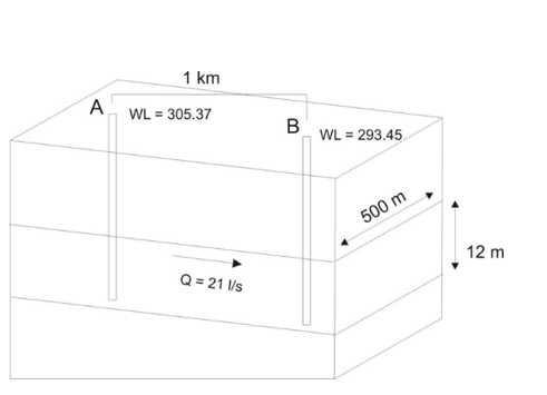 A
WL
1 km
= 305.37
Q = 21 l/s
B WL = 293.45
500 m
12 m