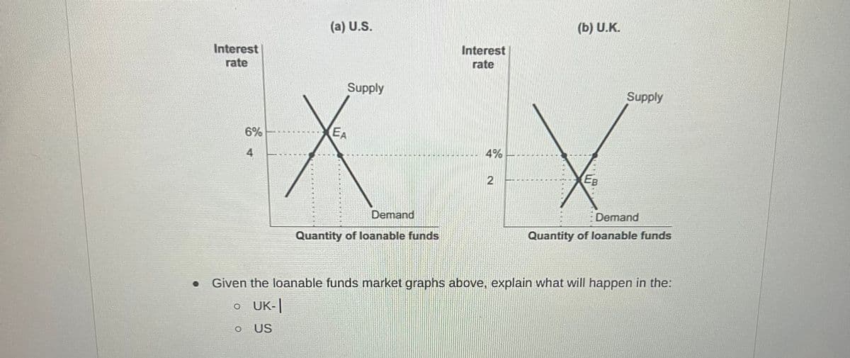 (a) U.S.
(b) U.K.
Interest
rate
Interest
rate
Supply
6%
EA
4
Demand
Quantity of loanable funds
4%
2
EB
Supply
Demand
Quantity of loanable funds
Given the loanable funds market graphs above, explain what will happen in the:
。 UK-|
US