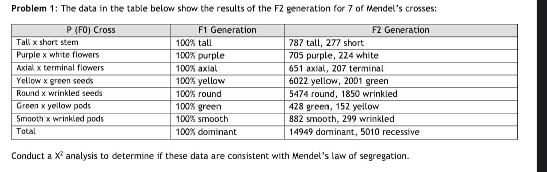 Problem 1: The data in the table below show the results of the F2 generation for 7 of Mendel's crosses:
P (FO) Cross
F1 Generation
Tall x short stem.
Purple x white flowers
Axial x terminal flowers
Yellow x green seeds
Round x wrinkled seeds
Green x yellow pods
Smooth x wrinkled pods
Total
100% tall
100% purple
100% axial
100% yellow
100% round
F2 Generation
100% green
100% smooth
100% dominant
787 tall, 277 short
705 purple, 224 white
651 axial, 207 terminal
6022 yellow, 2001 green
5474 round, 1850 wrinkled
428 green, 152 yellow
882 smooth, 299 wrinkled
14949 dominant, 5010 recessive
Conduct a X² analysis to determine if these data are consistent with Mendel's law of segregation.