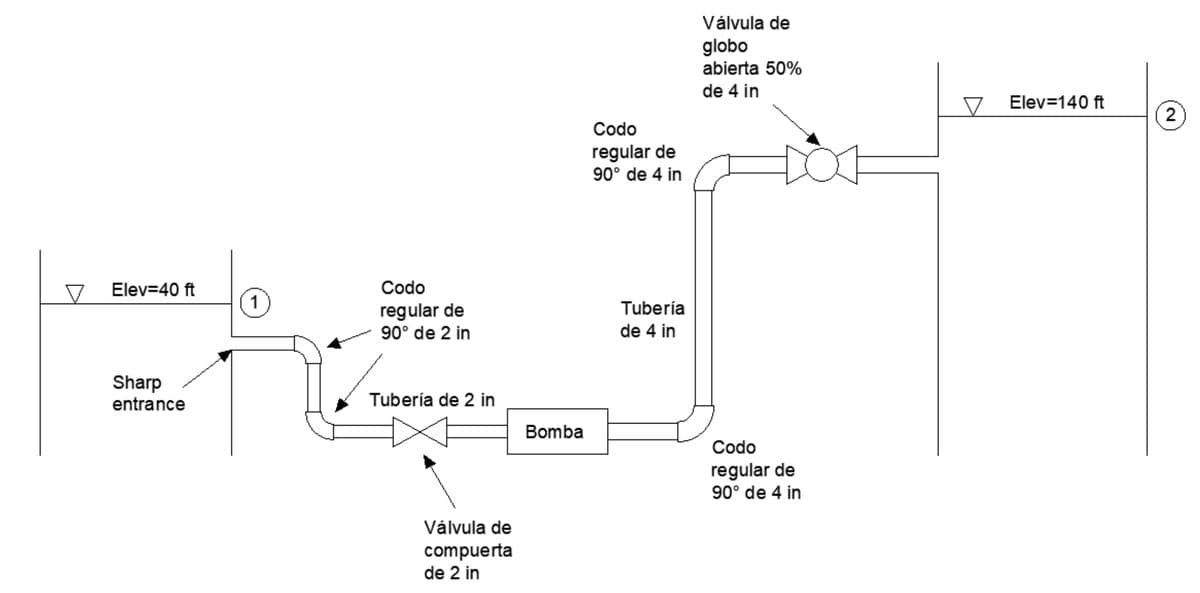 Válvula de
globo
abierta 50%
de 4 in
Elev=140 ft
2)
Codo
regular de
90° de 4 in
Elev=40 ft
Codo
1
Tubería
regular de
90° de 2 in
de 4 in
Sharp
entrance
Tubería de 2 in
Bomba
Codo
regular de
90° de 4 in
Válvula de
compuerta
de 2 in
