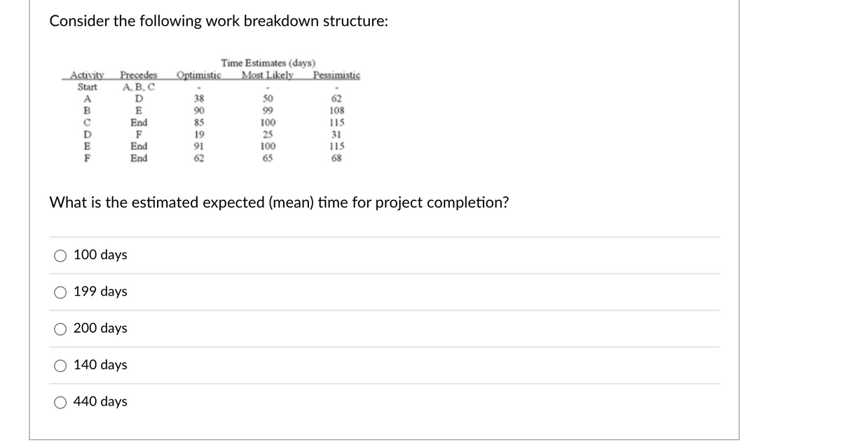 Consider the following work breakdown structure:
TITTT
Time Estimates (days)
Most Likely
Pessimistic
Precedes
А, В. С
D
E
Activity
Start
Optimistic
38
50
62
108
115
A
B
90
99
100
25
100
65
End
F
End
85
19
31
E
91
115
F
End
62
68
What is the estimated expected (mean) time for project completion?
100 days
199 days
200 days
140 days
440 days
