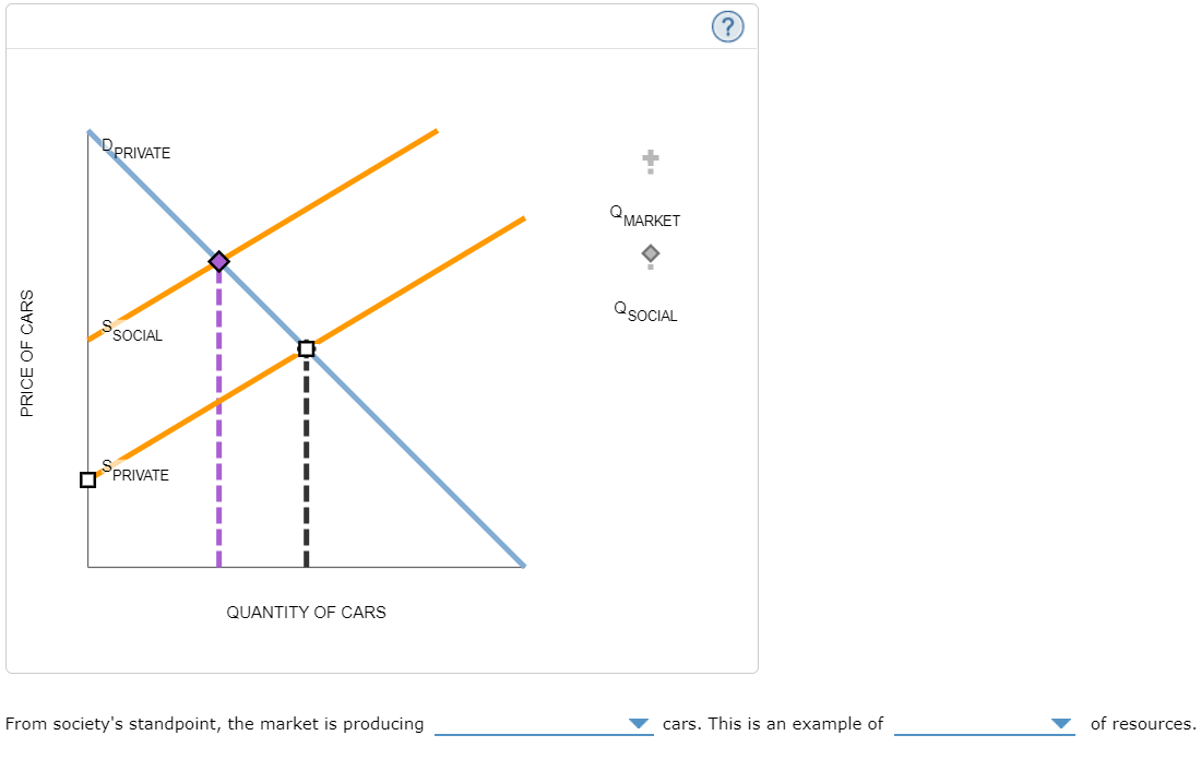 PRICE OF CARS
S SOCIAL
EK
PRIVATE
DPRIVATE
QUANTITY OF CARS
From society's standpoint, the market is producing
+
MARKET
>
QSOCIAL
cars. This is an example of
of resources.