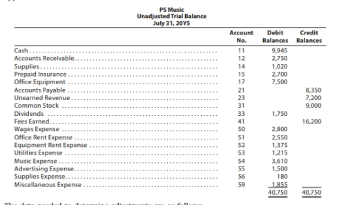 PS Music
Unadjusted Trial Balance
July 31, 20YS
Account
Debit
Credit
No.
Balances Balances
Cash
Accounts Receivable.
1
9,945
12
2,750
Supplies...
Prepaid Insurance
Office Equipment .
Accounts Payable
Unearned Revenue.
14
1,020
2,700
7,500
15
17
21
8,350
7,200
9,000
23
Common Stock
31
Dividends
33
1,750
Fees Earned.
41
16,200
Wages Expense
Office Rent Expense.
Equipment Rent Expense
Utilities Expense
Music Expense.
Advertising Expense...
Supplies Expense...
Miscellaneous Expense
50
2,800
51
2,550
52
1,375
1,215
3,610
1,500
180
53
54
55
56
1855
40,750
59
40,750
