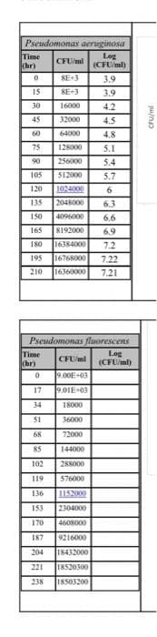 Pseudomonas aeruginosa
Log
(CFU/ml)
Time
(hr)
0
15
30
45
60
210
75
128000
90
256000
105
512000
5.7
120
1024000
6
135
2048000
6.3
150 4096000 6.6
165
8192000
6.9
180
16384000
7.2
195
16768000 7.22
16360000 7.21
Time
(hr)
CFU/ml
8E+3
8E+3
16000
32000
64000
Pseudomonas fluorescens
Log
(CFU/ml)
CFU/ml
9.00E+03
9.01E+03
18000
51
36000
68
72000
85
144000
102
288000
119
576000
136
1152000
153 2304000
170 4608000
187 9216000
204 18432000
221 18520300
238 18503200
0
3.9
3.9
4.2
4.5
4.8
5.1
5.4
17
CFU/ml