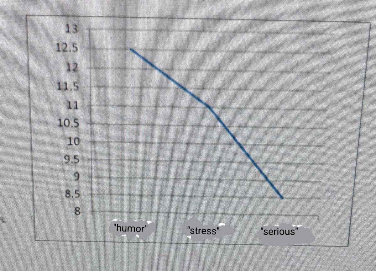 13
12.5
12
11.5
11
10.5
10
9.5
6.
8.5
8.
"humor"
"stress"
"serious"
