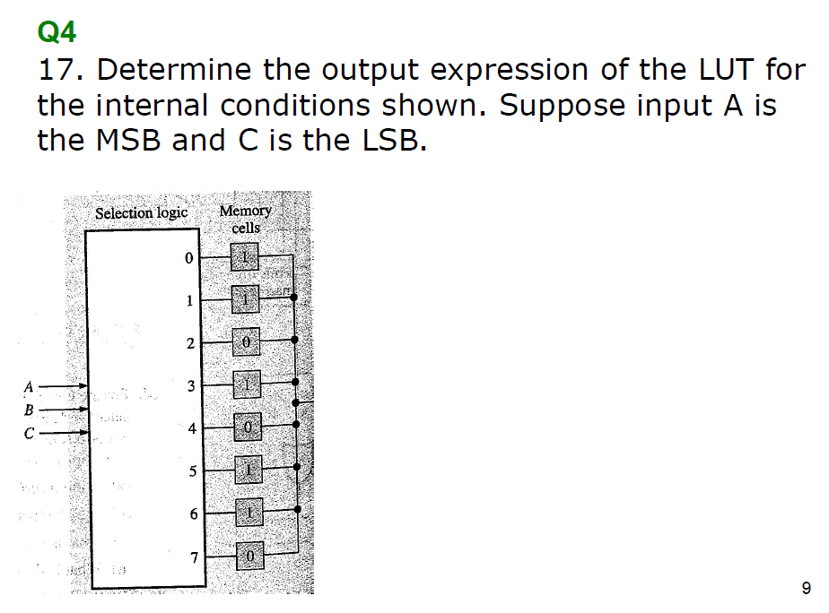 Q4
17. Determine the output expression of the LUT for
the internal conditions shown. Suppose input A is
the MSB and C is the LSB.
Selection logic
Memory
cells
1
2
A
B
C
4
5
7
9.
3.
