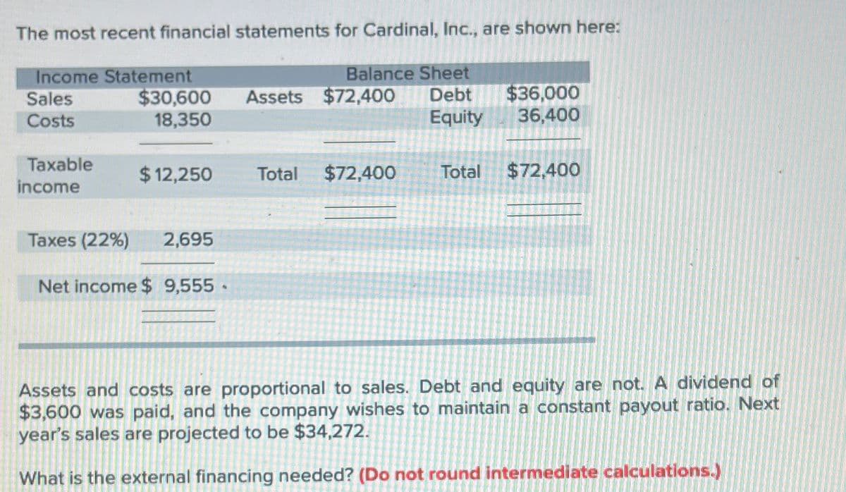 The most recent financial statements for Cardinal, Inc., are shown here:
Income Statement
Sales
Costs
Taxable
income
$30,600
18,350
Balance Sheet
Assets $72,400 Debt $36,000
Equity 36,400
$12,250 Total $72,400 Total $72,400
Taxes (22%) 2,695
Net income $ 9,555-
Assets and costs are proportional to sales. Debt and equity are not. A dividend of
$3,600 was paid, and the company wishes to maintain a constant payout ratio. Next
year's sales are projected to be $34,272.
What is the external financing needed? (Do not round intermediate calculations.)