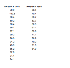 ANSUR II 2012
70.9
109.8
96.4
80.2
68.4
69.7
97.1
99.2
76.0
94.2
45.9
85.2
92.0
74.4
94.1
ANSUR I 1988
86.4
70.4
68.7
83.7
66.3
62.1
69.6
71.1
76.9
79.2
71.5
64.9