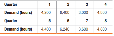 Quarter
1
2
4
Demand (hours)
4,200
6,400
3,000
4,800
Quarter
5
6
7
8
Demand (hours)
4,400
6,240
3,600
4,800
