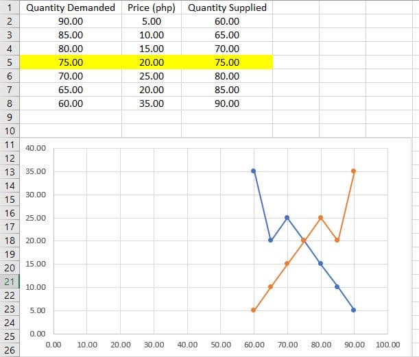 Quantity Demanded
Price (php) Quantity Supplied
2
90.00
5.00
60.00
3
85.00
10.00
65.00
4
80.00
15.00
70.00
5
75.00
20.00
75.00
6
70.00
25.00
80.00
7
65.00
20.00
85.00
8
60.00
35.00
90.00
9
10
11
40.00
12
13
35.00
14
30.00
15
25.00
17
18 20.00
19
15.00
20
21
10.00
22
23
5.00
24
0.00
25
0.00
10.00
20.00
30.00
40.00
50.00
60.00
70.00
80.00
90.00
100.00
26
in 6700
