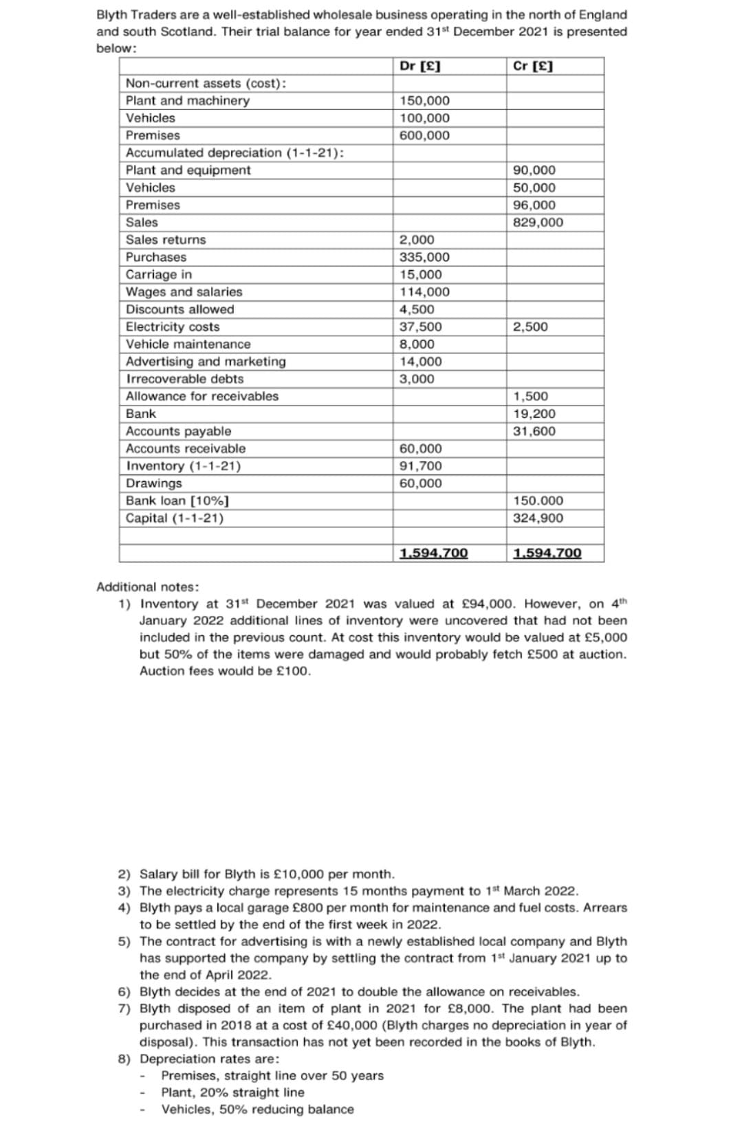 Blyth Traders are a well-established wholesale business operating in the north of England
and south Scotland. Their trial balance for year ended 31st December 2021 is presented
below:
Dr [£]
Cr [£]
Non-current assets (cost):
Plant and machinery
150,000
Vehicles
100,000
Premises
600,000
Accumulated depreciation (1-1-21):
Plant and equipment
90,000
Vehicles
50,000
Premises
96,000
Sales
829,000
Sales returns
2,000
Purchases
335,000
Carriage in
Wages and salaries
Discounts allowed
15,000
114,000
4,500
Electricity costs
Vehicle maintenance
37,500
2,500
8,000
Advertising and marketing
14,000
Irrecoverable debts
3,000
Allowance for receivables
1,500
Bank
19,200
Accounts payable
31,600
Accounts receivable
60,000
Inventory (1-1-21)
Drawings
Bank loan [10%]
Capital (1-1-21)
91,700
60,000
150.000
324,900
1,594,700
1,594,700
Additional notes:
1) Inventory at 31st December 2021 was valued at £94,000. However, on 4th
January 2022 additional lines of inventory were uncovered that had not been
included in the previous count. At cost this inventory would be valued at £5,000
but 50% of the items were damaged and would probably fetch £500 at auction.
Auction fees would be £100.
2) Salary bill for Blyth is £10,000 per month.
3) The electricity charge represents 15 months payment to 1st March 2022.
4) Blyth pays a local garage £800 per month for maintenance and fuel costs. Arrears
to be settled by the end of the first week in 2022.
5) The contract for advertising is with a newly established local company and Blyth
has supported the company by settling the contract from 1st January 2021 up to
the end of April 2022.
6) Blyth decides at the end of 2021 to double the allowance on receivables.
7) Blyth disposed of an item of plant in 2021 for £8,000. The plant had been
purchased in 2018 at a cost of £40,000 (Blyth charges no depreciation in year of
disposal). This transaction has not yet been recorded in the books of Blyth.
8) Depreciation rates are:
Premises, straight line over 50 years
Plant, 20% straight line
Vehicles, 50% reducing balance
