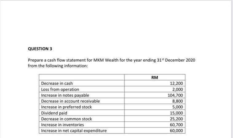 QUESTION 3
Prepare a cash flow statement for MKM Wealth for the year ending 31st December 2020
from the following information:
Decrease in cash
Loss from operation
Increase in notes payable
Decrease in account receivable
Increase in preferred stock
Dividend paid
Decrease in common stock
Increase in inventories
Increase in net capital expenditure
RM
12,200
2,000
104,700
8,800
5,000
15,000
25,200
60,700
60,000