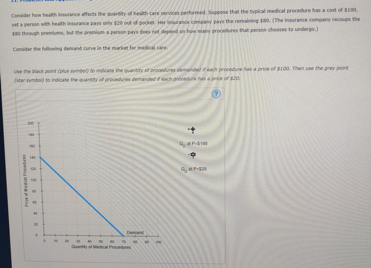 Use the black point (plus symbol) to indicate the quantity of procedures ded if each procedure has a price of $100. Then use the grey point
Consider how health insurance affects the quantity of health care services performed. Suppose that the typical medical procedure has a cost of $100,
yet a person with health insurance pays only $20 out of pocket. Her insurance company pays the remaining $80. (The insurance company recoups the
$80 through premiums, but the premium a person pays does not depend on how many procedures that person chooses to undergo.)
(star symbol) to indicate the quantity of procedures demanded if each procedure has a price of 520.
200
180
Q at P-$100
160
140
120
Q, at P=$20
100
20
60
40
Demand
30
40
50
80
70
801
90
100
Quantity of Medical Procedures
20
10
20
Price of Medical Procedures
