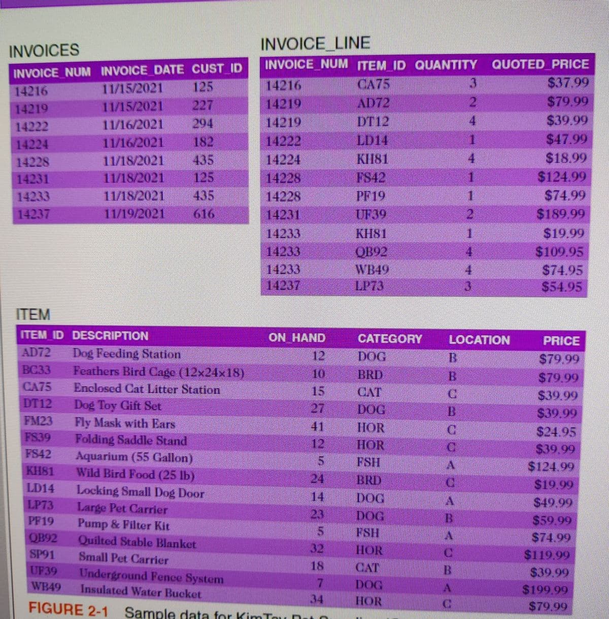 INVOICE LINE
INVOICES
INVOICE NUM ITEM ID QUANTITY
QUOTED_PRICE
INVOICE NUM INVOICE DATE CUST ID
11/15/2021
11/15/2021
$37.99
S79.99
S39.99
$47.99
$18.99
S124.99
S74.99
S189.99
S19.99
S109.95
S74.95
$54.95
CA75
AD72
DT12
LD14
14216
14219
14219
14222
14224
14228
14228
14231
14216
125
227
294
182
435
125
435
14219
4.
11/16/2021
11/16/2021
11/18/2021
11/18/2021
11/18/2021
11/19/2021
14222
14224
14228
14231
14233
14237
KII81
FS42
PF19
UF39
2
1.
616
KHSI
OB92
WB49
LP73
14233
14233
14233
14237
4.
ITEM
ITEM ID DESCRIPTION
ON HAND
CATEGORY
LOCATION
PRICE
AD72
Dog Feeding Station
Feathers Bird Cage (12x24x18)
Enclosed Cat Litter Station
Dog Toy Cift Set
Fly Mask with Ears
Folding Saddle Stand
Aquarium (55 Gallon)
Wild Bird Food (25 lb)
Locking Small Dog Door
Large Pet Carrier
Pump & Filter Kit
Quilted Stable Blanket
12
DOG
BC33
CA75
DT12
FM23
FS39
FS42
S79,99
S79.99
S39,99
$39.99
10
BRD
CAT
DOG
15
27
41
12
HOR
HOR
FSH
BRD
C:
$39.99
$124.99
S19.99
$49.99
$59.99
$74.99
$119.99
S39.99
$199.99
$79.99
KH81
24
14
23
LD14
DOG
LP73
PF19
FSH
OB92
32
HOR
CAT
DOG
HOR
SP91
Small Pet Carrier
UF39
18
Underground Fence System
Insulated Water Bucket
WB49
34
FIGURE 2-1 Sample data for Kim Tou Dat O
