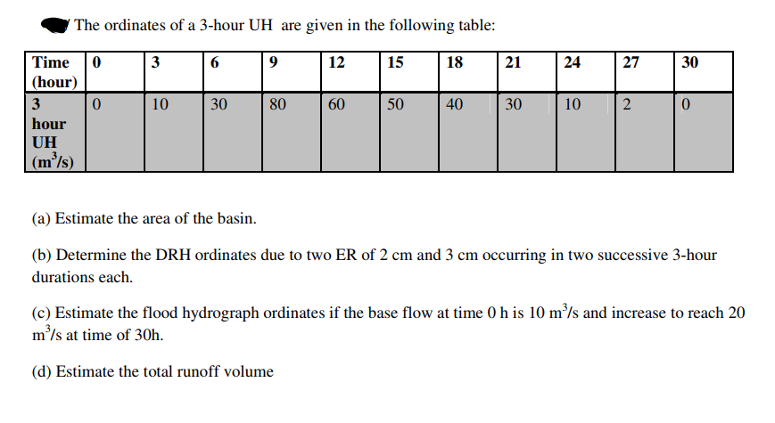 ' The ordinates of a 3-hour UH are given in the following table:
Time
3
6
9
12
15
18
21
27
30
(hour)
3
10
30
80
60
50
40
30
10
2
hour
UH
(m/s)
(a) Estimate the area of the basin.
(b) Determine the DRH ordinates due to two ER of 2 cm and 3 cm occurring in two successive 3-hour
durations each.
(c) Estimate the flood hydrograph ordinates if the base flow at time 0 h is 10 m/s and increase to reach 20
m'/s at time of 30h.
(d) Estimate the total runoff volume
24
