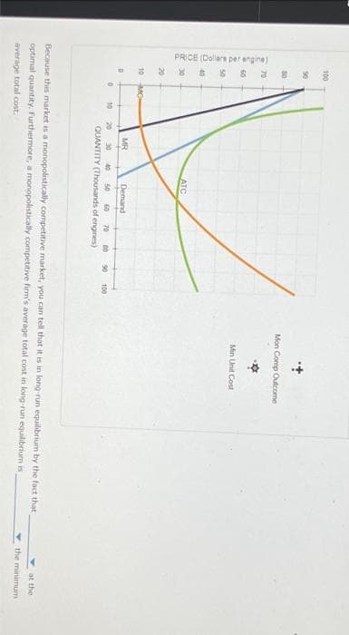 PRICE (Dollars per engine)
100
90
80
70
60
40
30
& 2
20
10 MO
D
0
10
ATC
MR
Demand
20 30 40 50 60 70 DO 90
QUANTITY (Thousands of engines)
100
Mon Comp Outcome
Min Unit Cost
Because this market is a monopolistically competitive market, you can tell that it is in long-run equilibrium by the fact that
optimal quantity. Furthermore, a monopolistically competitive firm's average total cost in long-run equilibrium is
average total cost.
at the
the minimum