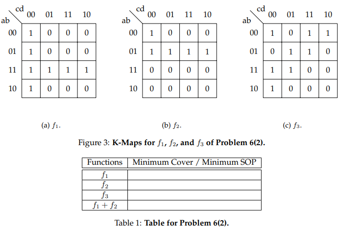 cd
00 01 11 10
0
0 0 0
111111
ab
00 100
01
10
1
1
0 0 0
(a) fi.
cd
ab
00 100 0
Functions
f₁
f2
f3
f₁ + f2
00 01 11 10
011111
110000
0 0 0
10
0
ab
Table 1: Table for Problem 6(2).
cd
00
(b) f2.
Figure 3: K-Maps for fi, f2, and f3 of Problem 6(2).
Minimum Cover / Minimum SOP
10
00
01 11 10
101
0 1 1
01
11 1100
1
0
(c) f3.
1
0
0
0