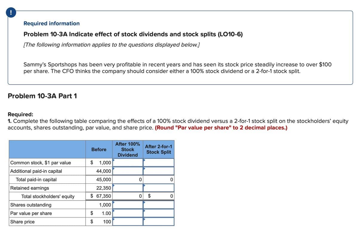 !
Required information
Problem 10-3A Indicate effect of stock dividends and stock splits (LO10-6)
[The following information applies to the questions displayed below.]
Sammy's Sportshops has been very profitable in recent years and has seen its stock price steadily increase to over $100
per share. The CFO thinks the company should consider either a 100% stock dividend or a 2-for-1 stock split.
Problem 10-3A Part 1
Required:
1. Complete the following table comparing the effects of a 100% stock dividend versus a 2-for-1 stock split on the stockholders' equity
accounts, shares outstanding, par value, and share price. (Round "Par value per share" to 2 decimal places.)
After 100%
After 2-for-1
Before
Stock
Stock Split
Dividend
Common stock, $1 par value
$ 1,000
Additional paid-in capital
44,000
Total paid-in capital
45,000
Retained earnings
22,350
Total stockholders' equity
$ 67,350
0 $
Shares outstanding
1,000
Par value per share
$
1.00
Share price
100
