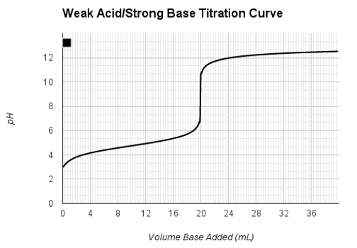 Weak Acid/Strong Base Titration Curve
12
10
8.
4
4
8.
12
16
20
24
28
32
36
Volume Base Added (mL)
2.
Hd
