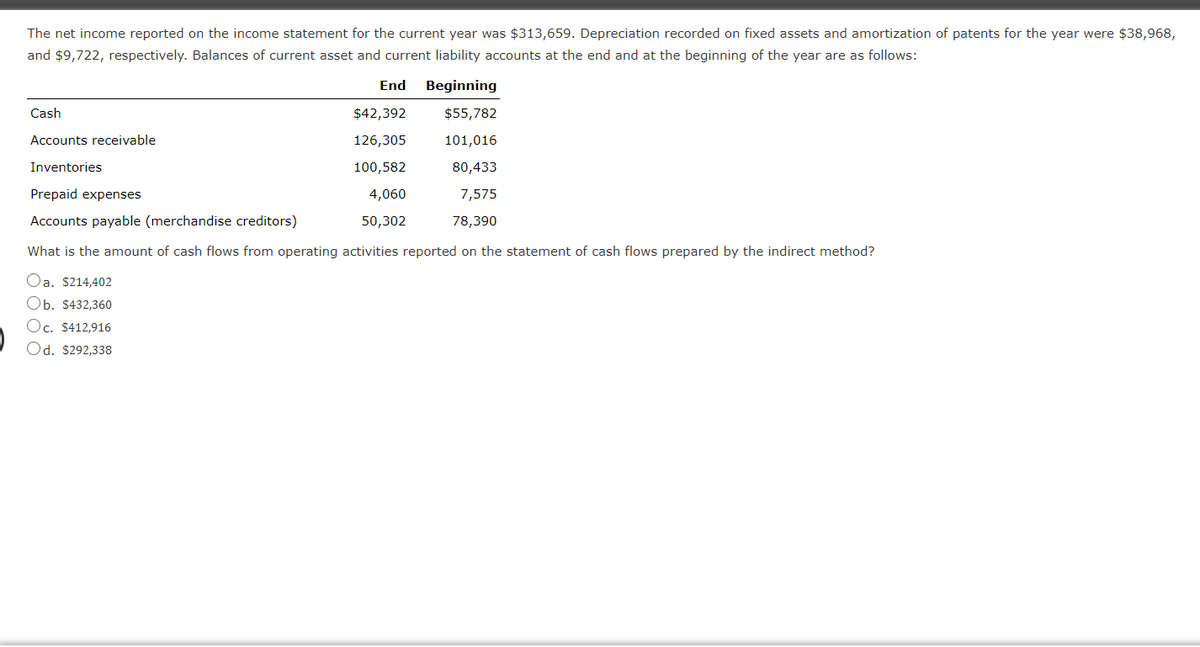 The net income reported on the income statement for the current year was $313,659. Depreciation recorded on fixed assets and amortization of patents for the year were $38,968,
and $9,722, respectively. Balances of current asset and current liability accounts at the end and at the beginning of the year are as follows:
End
Beginning
Cash
$42,392
$55,782
Accounts receivable
126,305
101,016
Inventories
100,582
80,433
Prepaid expenses
4,060
7,575
Accounts payable (merchandise creditors)
50,302
78,390
What is the amount of cash flows from operating activities reported on the statement of cash flows prepared by the indirect method?
Oa. $214,402
Ob. $432,360
Oc. $412,916
Od. $292,338
