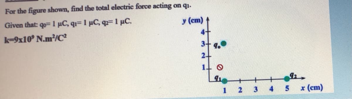 For the figure shown, find the total electric force acting on qi.
Given that: qo= 1 µC, q= 1 µC, q=1 µC.
y (cm)
k-9x10° N.m?/C
4-
5.
x (cm)
