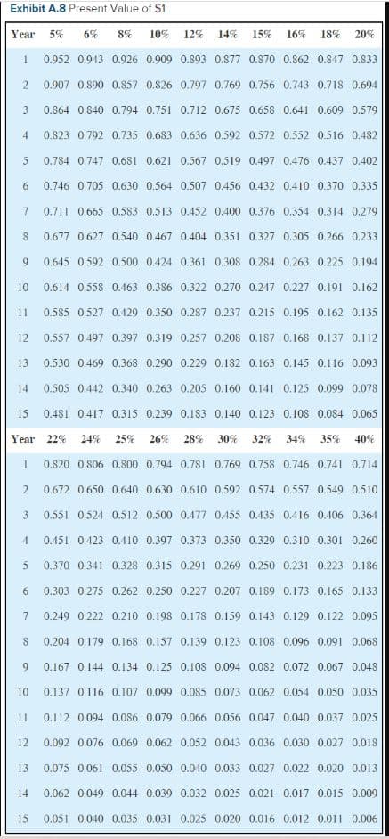 Exhibit A.8 Present Value of $1
Year
6%
8%
10%
12% 14% 15%
16%
18%
20%
0.952 0.943 0.926 0.909 0.893 0.877 0.870 0.862 0.847 0.833
0.907 0.890 0.857 0.826 0.797 0.769 0.756 0.743 0.718 0.694
0.864 0.840 0.794 0.751 0.712 0.675 0.658 0.641 0.609 0.579
4
0.823 0.792 0.735 0.683 0.636 0.592 0.572 0.552 0.516 0.482
0.784 0.747 0.681 0.621 0.567 0.519 0.497 0.476 0.437 0,402
0.746 0.705 0.630 0.564 0.507 0.456 0.432 0.410 0.370 0.335
0.711 0.665 0.583 0.513 0.452 0.400 0.376 0.354 0.314 0.279
0.677 0.627 0.540 0.467 0.404 0.351 0.327 0.305 0.266 0.233
0.645 0.592 0.500 0.424 0.361 0.308 0.284 0.263 0.225 0.194
10
0.614 0.558 0.463 0.386 0.322 0.270 0.247 0.227 0.191 0.162
11
0.585 0.527 0.429 0.350 0.287 0.237 0.215 0.195 0.162 0.135
12
0.557 0.497 0.397 0.319 0.257 0.208 0.187 0.168 0.137 0.112
13
0.530 0.469 0.368 0.290 0.229 0.182 0.163 0.145 0.116 0.093
14
0.505 0.442 0.340 0.263 0.205 0.160 0.141 0.125 0.099 0.078
15
0.481 0.417 0.315 0.239 0.183 0.140 0.123 0.108 0.084 0.065
Year 22%
24%
25%
26%
28%
30%
32%
34%
35%
40%
0.820 0.806 0.S00 0.794 0.781 0.769 0.758 0.746 0.741 0.714
0.672 0.650 0.640 0.630 0.610 0.592 0.574 0.557 0.549 0.510
0.551 0.524 0.512 0.500 0.477 0.455 0.435 0.416 0.406 0.364
4
0.451 0.423 0.410 0.397 0.373 0.350 0.329 0.310 0.301 0.260
0.370 0.341 0.328 0.315 0.291 0.269 0.250 0.231 0.223 0.186
0.303 0.275 0.262 0.250 0.227 0.207 0.189 0.173 0.165 0.133
0.249 0.222 0.210 0.198 0.178 0.159 0.143 0.129 0.122 0.095
0.204 0.179 0.168 0.157 0.139 0.123 0.108 0.096 0.091 0,068
0.167 0.144 0.134 0.125 0.108 0.094 0.082 0.072 0.067 0.048
10
0.137 0.116 0.107 0.099 0.085 0.073 0.062 0.054 0.050 0.035
11
0.112 0.094 0.086 0.079 0.066 0.056 0.047 0.040 0.037 0.025
12
0.092 0.076 0.069 0.062 0.052 0.043 0.036 0.030 0.027 0.018
13
0.075 0.061 0.055 0.050 0.040 0.033 0.027 0.022 0.020 0.013
14
0.062 0.049 0.044 0.039 0.032 0.025 0.021 0.017 0.015 0.009
15
0.051 0.040 0.035 0.031 0.025 0.020 0.016 0.012 0.011 0.006
3.
7.
2.
3.
