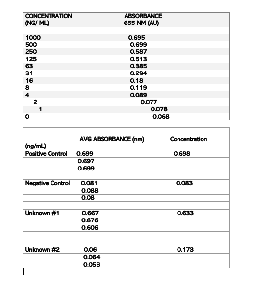 CONCENTRATION
(NG/ ML)
ABSORBANCE
655 NM (AU)
1000
0.695
0.699
500
250
0.587
125
63
0.513
0.385
31
0.294
16
8
0.18
0.119
4
0.089
2
0.077
0.078
0.068
AVG ABSORBANCE (nm)
Concentration
(ng/mL)
Positive Control
0.699
0.698
0.697
0.699
Negative Control
0.081
0.083
0.088
0.08
Unknown #1
0.667
0.633
0.676
0.606
Unknown #2
0.06
0.173
0.064
0.053
