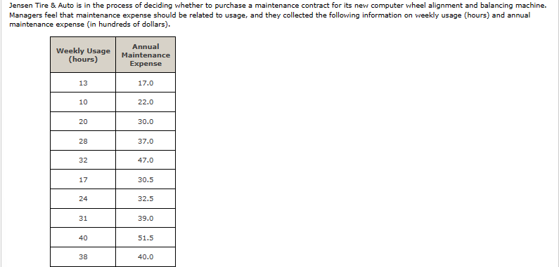 Jensen Tire & Auto is in the process of deciding whether to purchase a maintenance contract for its new computer wheel alignment and balancing machine.
Managers feel that maintenance expense should be related to usage, and they collected the following information on weekly usage (hours) and annual
maintenance expense (in hundreds of dollars).
Weekly Usage
(hours)
Annual
Maintenance
Expense
13
17.0
10
22.0
20
30.0
28
37.0
32
47.0
17
30.5
24
32.5
31
39.0
40
40
51.5
38
40.0