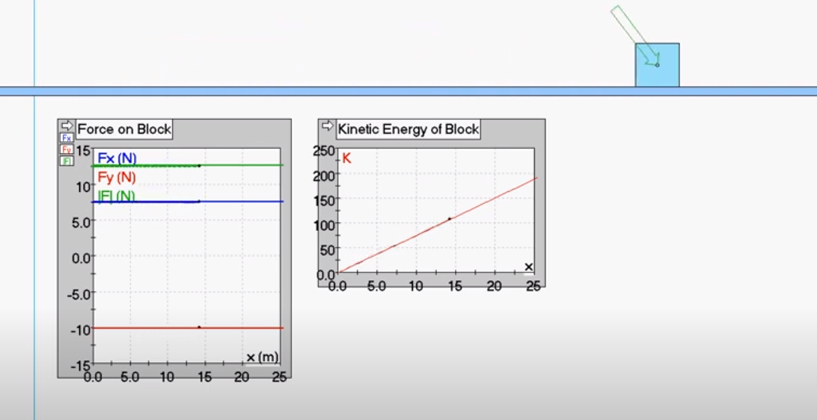 Kinetic Energy of Block
250IK
Force on Block
Fx
Fy 15
Fx (N)
200
Fy (N)
10
IFLIN.
150
5.0
100
50
0.0
0.0
5.0
10
15
20
25
-5.0
-10
-15
"ŏ.o 5.0
,X (m)
15 20 25
10
