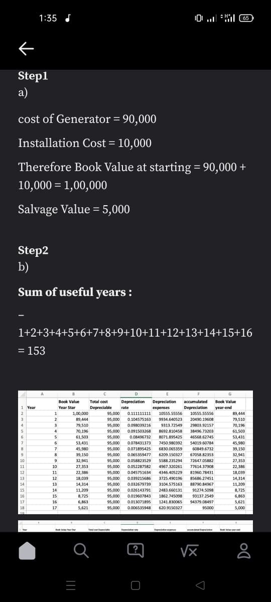 1:35 J
Step1
a)
cost of Generator = 90,000
Installation Cost = 10,000
Therefore Book Value at starting = 90,000 +
10,000 = 1,00,000
Salvage Value = 5,000
Step2
b)
Sum of useful years :
1+2+3+4+5+6+7+8+9+10+11+12+13+14+15+16
= 153
D
Book Value
Total cost
Depreciation
Depreciation
accumulated
Book Value
1 Year
Year Star
Depreciable
rate
expenses
Depreciation
year-end
2
1
1,00,000
95.000
0.111111111
10555.55556
10555.55556
89.444
3
2
89,444
95,000
0.104575163
9934.640523
20490.19608
79,510
0.098039216
29803.92157
4
3
79,510
95,000
9313.72549
70,196
4
70,196
95,000
0.091503268
8692.810458
38496.73203
61,503
61.503
95,000
0.08496732
8071.895425
46568.62745
53.431
53,431
95,000
0.078431373
7450.980392
54019.60784
45,980
0.071895425
6830.065359
8
45.980
95,000
60849.6732
39,150
9
39,150
95,000
0.065359477
6209.150327
67058.82353
32,941
10
32,941
95,000
0.058823529
5588.235294
72647.05882
27,353
4967.320261
4346.405229
3725.490196
11
10
27,353
95.000
0.052287582
77614.37908
22,386
12
11
22,386
95,000
0.045751634
81960.78431
18,039
13
12
18,039
95,000
0.039215686
85686.27451
14,314
14
13
14,314
95.000
0.032679739
3104.575163
88790.84967
11.209
15
14
11,209
95,000
0.026143791
2483.660131
91274.5098
8,725
16
15
8,725
95,000
0.019607843
1862.745098
93137.2549
6,863
17
16
6,863
95,000
0.013071895
1241.830065
94379.08497
5,621
18
17
5.621
95,000
0.006535948
620.9150327
95000
5,000
10
Deeiti
edeton
Bok e er
Tatal con Del
Bepredeonrn
Book Wl yend
?
