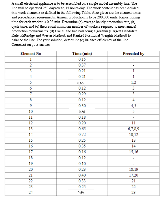 A small electrical appliance is to be assembled on a single model assembly line. The
line will be operated 250 days/year, 15 hours/day. The work content has been divided
into work elements as defined in the following Table. Also given are the element times
and precedence requirements. Annual production is to be 200,000 units. Repositioning
time for each worker is 0.08 min. Determine (a) average hourly production rate, (b)
cycle time, and (c) theoretical minimum number of workers required to meet annual
production requirements. (d) Use all the line balancing algorithm (Largest Candidate
Rule, Kilbridge and Wester Method, and Ranked Positional Weights Method) to
balance the line. For your solution, determine (e) balance efficiency of the line.
Comment on your answer
Element No
Preceded by
Time (min)
1
0.15
2
0.37
3
0.21
1
4
0.21
1
5
0.66
1,2
6
0.12
3
7
0.29
3
8
0.12
4
9
0.30
4,5
10
0.66
5
11
0.18
-
12
0.20
11
13
0.65
6,7,8,9
14
0.72
10,12
15
0.25
13
16
0.35
14
17
0.16
15,16
18
0.12
19
0.10
20
0.23
18,19
21
0.40
17,20
22
0.33
21
23
0.25
22
24
0.69
23