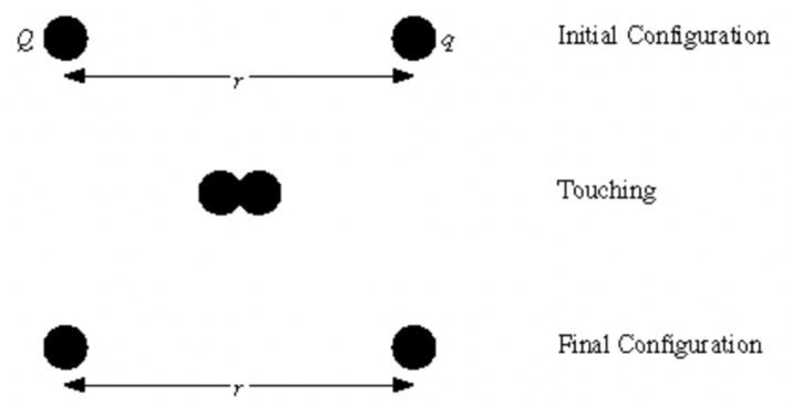 e
O
Initial Configuration
Touching
Final Configuration