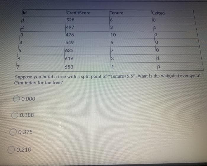 4
5
6
17
id
3
1
0.000
0.188
0.375
0.210
CreditScore
THIN
528
497
476
549
635
616
653
Tenure
6
3
10
5
7
3
1
Exited
0
0
Suppose you build a tree with a split point of "Tenure<5.5", what is the weighted average of
Gini index for the tree?
0
0
1
1