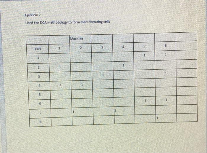 Ejercicio 2
Used the DCA methodology to form manufacturing cells
part
1
2
8
1
Machine
1
5
1
6