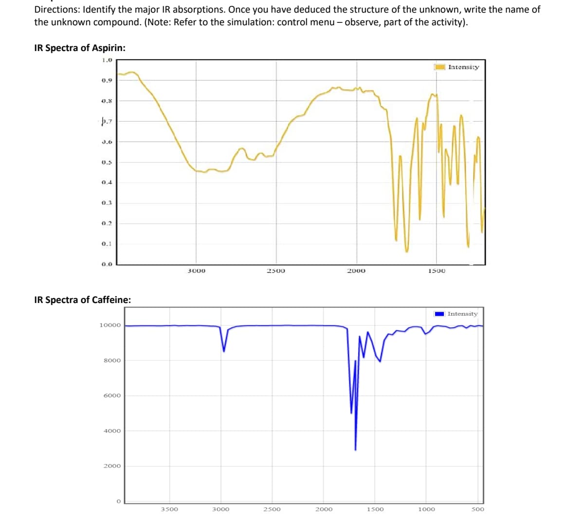 Directions: Identify the major IR absorptions. Once you have deduced the structure of the unknown, write the name of
the unknown compound. (Note: Refer to the simulation: control menu – observe, part of the activity).
IR Spectra of Aspirin:
1.0
Intensity
0.9
0.8
.7
3.6
0.5
0.4
0.3
0.2
0.1
0.0
3000
2500
2000
1500
IR Spectra of Caffeine:
O Intensity
10000
so00
6000
4000
2000
3500
3000
2500
2000
1500
1000
500
