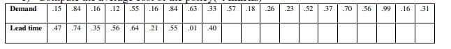 Demand .15 .84 .16 .12 55 .16
Lead time 47 .74 35 .56 .64 21
.84 .63
.55
.01
33
40
57 .18
.26
23
.52
37
.70
R
.56
.99
.16
31