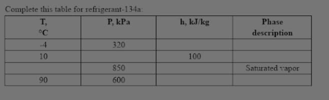 Complete this table for refrigerant-134a:
T,
P, kPa
h, kJ/kg
Phase
°C
description
-4
320
10
100
850
Saturated vapor
90
600
