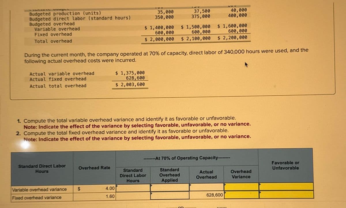 wwwww
Budgeted production (units)
Budgeted direct labor (standard hours)
Budgeted overhead
Variable overhead
Fixed overhead
Total overhead
35,000
350,000
$ 1,400,000
600,000
$ 2,000,000
37,500
375,000
$ 1,500,000
600,000
$ 2,100,000
40,000
400,000
$ 1,600,000
600,000
$ 2,200,000
During the current month, the company operated at 70% of capacity, direct labor of 340,000 hours were used, and the
following actual overhead costs were incurred.
Actual variable overhead
Actual fixed overhead
Actual total overhead
$ 1,375,000
628,600
$ 2,003,600
1. Compute the total variable overhead variance and identify it as favorable or unfavorable.
Note: Indicate the effect of the variance by selecting favorable, unfavorable, or no variance.
2. Compute the total fixed overhead variance and identify it as favorable or unfavorable.
Note: Indicate the effect of the variance by selecting favorable, unfavorable, or no variance.
----At 70% of Operating Capacity-------
Standard Direct Labor
Hours
Overhead Rate
Standard
Direct Labor
Hours
Standard
Overhead
Applied
Favorable or
Unfavorable
Actual
Overhead
Overhead
Variance
Variable overhead variance
Fixed overhead variance
$
4.00
1.60
628,600