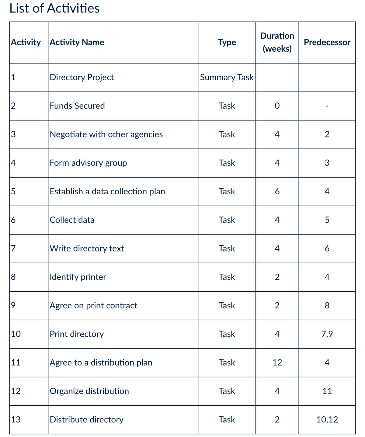 List of Activities
Duration
Activity Activity Name
Туре
Predecessor
(weeks)
Directory Project
Summary Task
2
Funds Secured
Task
Negotiate with other agencies
Task
4
2
Form advisory group
Task
4
5
Establish a data collection plan
Task
4
6
Collect data
Task
4
5
Write directory text
Task
4
6
Identify printer
Task
2
4
9
Agree on print contract
Task
2
8
|10
Print directory
Task
4
7,9
11
Agree to a distribution plan
Task
12
4
12
Organize distribution
Task
4
11
13
Distribute directory
Task
10,12
00
