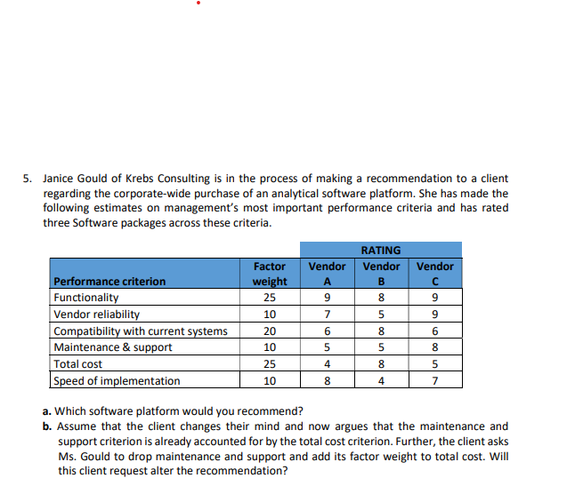 5. Janice Gould of Krebs Consulting is in the process of making a recommendation to a client
regarding the corporate-wide purchase of an analytical software platform. She has made the
following estimates on management's most important performance criteria and has rated
three Software packages across these criteria.
RATING
Factor
Vendor
Vendor
Vendor
Performance criterion
Functionality
Vendor reliability
Compatibility with current systems
Maintenance & support
Total cost
Speed of implementation
weight
A
25
9
10
7
9
20
8
10
5
8
25
4
8
10
8.
4
7
a. Which software platform would you recommend?
b. Assume that the client changes their mind and now argues that the maintenance and
support criterion is already accounted for by the total cost criterion. Further, the client asks
Ms. Gould to drop maintenance and support and add its factor weight to total cost. Will
this client request alter the recommendation?
