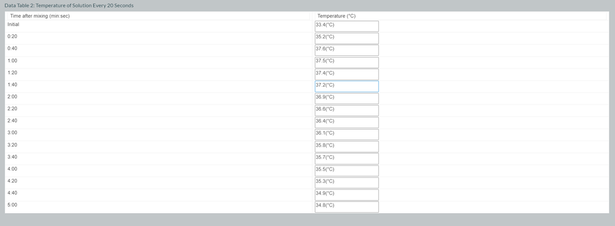 Data Table 2: Temperature of Solution Every 20 Seconds
Time after mixing (min:sec)
Temperature (°C)
Initial
33.4(°C)
0:20
35.2(°C)
0:40
37.6(°C)
1:00
37.5(°C)
1:20
37.4(°C)
1:40
37.2(°C)
2:00
36.9(°C)
2:20
36.6(°C)
2:40
36.4(°C)
3:00
36.1(°C)
3:20
35.8(°C)
3:40
35.7(°C)
4:00
35.5(°C)
4:20
35.3(°C)
4:40
34.9(°C)
5:00
34.8(°C)
