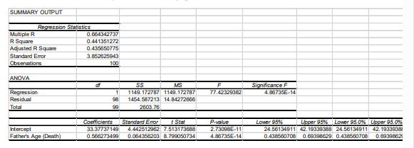 SUMMARY OUTPUT
Multiple R
R Square
Adjusted R Square
Standard Error
Observations
ANOVA
Regression Statistics
Regression
Residual
Total
Intercept
Father's Age (Death)
0.664342737
0.441351272
0.435650775
3.852625943
100
af
SS
MS
1 1149.172787 1149.172787
98 1454.587213 14.84272666
99
2603.76
Coefficients
33.37737149
0.566273499 0.064356203 8.799050734
Standard Error t Stat
4.442512962 7.513173688
77.42329382
P-value
2.73096E-11
4.86735E-14
Significance F
4.86735E-14
Lower 95%
Upper 95% Lower 95.0% Upper 95.0%
24.56134911 42.19339388 24.56134911 42.1933938
0.69398629 0.438560708 0.6939862
0.438560708