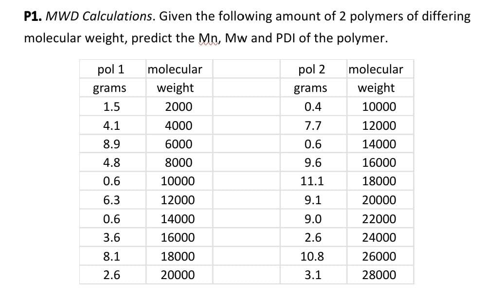 P1. MWD Calculations. Given the following amount of 2 polymers of differing
molecular weight, predict the Mn, Mw and PDI of the polymer.
pol 1
molecular
pol 2
molecular
grams
weight
grams
weight
1.5
2000
0.4
10000
4.1
4000
7.7
12000
8.9
6000
0.6
14000
4.8
8000
9.6
16000
0.6
10000
11.1
18000
6.3
12000
9.1
20000
0.6
14000
9.0
22000
3.6
16000
2.6
24000
8.1
18000
10.8
26000
2.6
20000
3.1
28000
