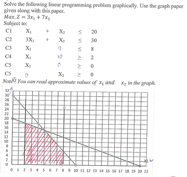 Solve the following linear programming problem graphically. Use the graph paper
given along with this paper.
Max. Z = 3x₂ + 7x₂
Subject to:
C1 X₁
20
30
8
2
0
0
X₂
0
Not? You can read approximate values of x₁ and x₂ in the graph.
C2
3 3 3 3
C3 X₁
C4
X₁
C5 X₁
321
៦ ទ ន ន ន ន ន ១ ២ 1 1 2
30
28
26
24
22
20
18
16
14
12
3X₁
10
8
6
4.
+
X₂
X₂
10
0
VỊ VỊ VỊ AN NI
2
>
X1
0
0 1 2 3 4 5 6 7 8 9 10 11 12 13 14 15 16 17 18 19 20 21