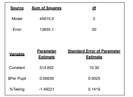 Source
Model
Error
Variable
Constant
$Per Pupil
% Taking
Sum of Squares
45915.0
13835.1
Parameter
Estimate
514.652
0.00639
-1.49221
df
2
50
Standard Error of Parameter
Estimate
10.30
0.0025
0.1419