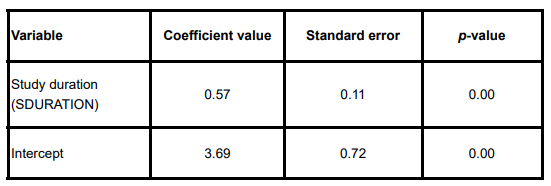 Variable
Study duration
(SDURATION)
Intercept
Coefficient value
0.57
3.69
Standard error
0.11
0.72
p-value
0.00
0.00