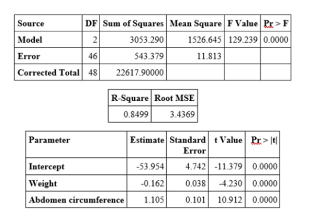 Source
Model
Error
46
Corrected Total 48
DF Sum of Squares Mean Square F Value Pr>F
2
3053.290
1526.645 129.239 0.0000
543.379
11.813
22617.90000
Parameter
R-Square Root MSE
0.8499 3.4369
Estimate Standard t Value Pr>t
Error
4.742 -11.379 0.0000
0.038 4.230 0.0000
0.101 10.912 0.0000
Intercept
-53.954
Weight
-0.162
Abdomen circumference 1.105